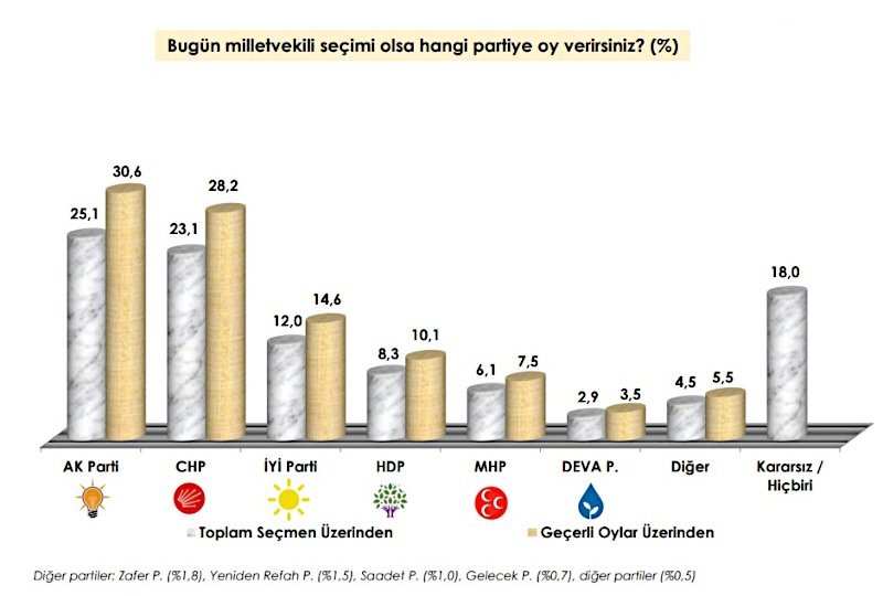 Anket: Cumhur İttifakı yüzde 40'ın altında 2