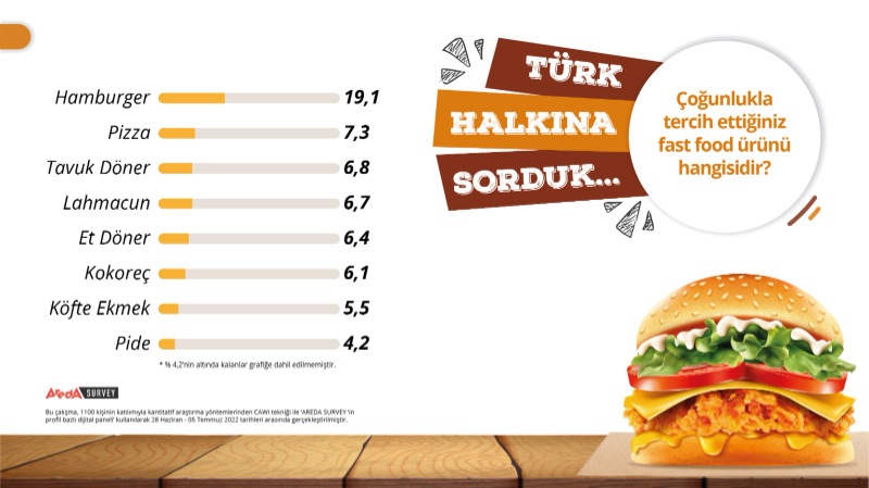 Türkiye'nin ‘fast food’ tercihi: 'Yerli ve milli' lezzetler geride kaldı 9
