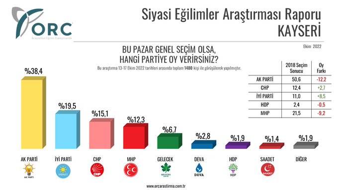 5 ilde seçim anketi: AKP 'kalelerinde' 10 puandan fazla geriledi 2