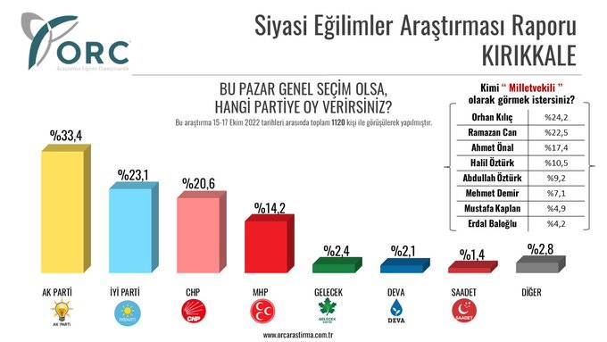 5 ilde seçim anketi: AKP 'kalelerinde' 10 puandan fazla geriledi 6