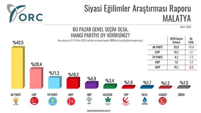 5 ilde seçim anketi: AKP 'kalelerinde' 10 puandan fazla geriledi 3