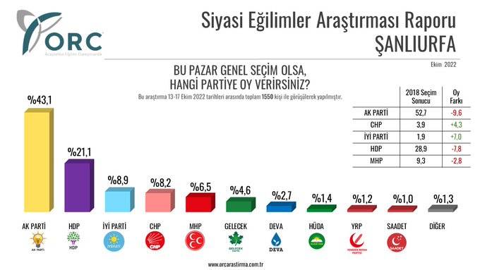 5 ilde seçim anketi: AKP 'kalelerinde' 10 puandan fazla geriledi 4
