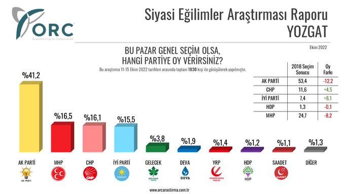 5 ilde seçim anketi: AKP 'kalelerinde' 10 puandan fazla geriledi 5