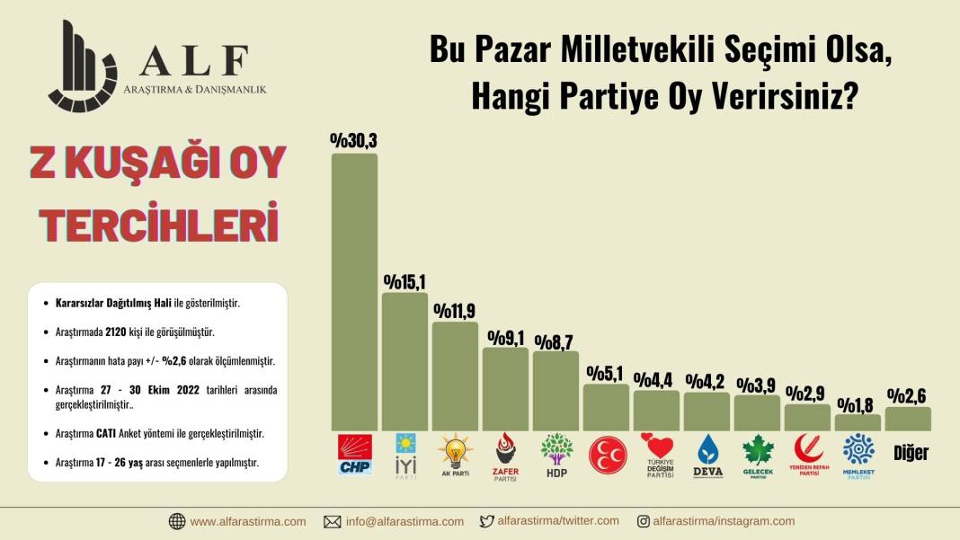 Z Kuşağı anketi: AKP üçüncü parti 8