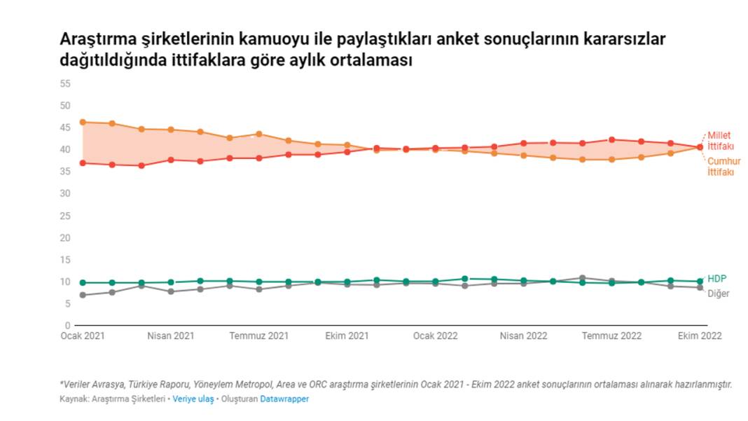 Anketlerin anketi yayınlandı: Cumhur İttifakı, Millet İttifakı'nı yakaladı 4