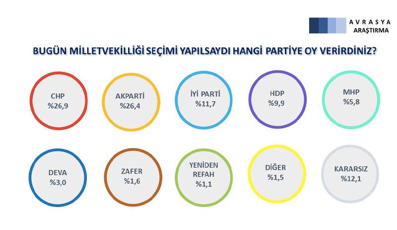 Son seçim anketi: Erdoğan her iki aday karşısında da kaybediyor 1
