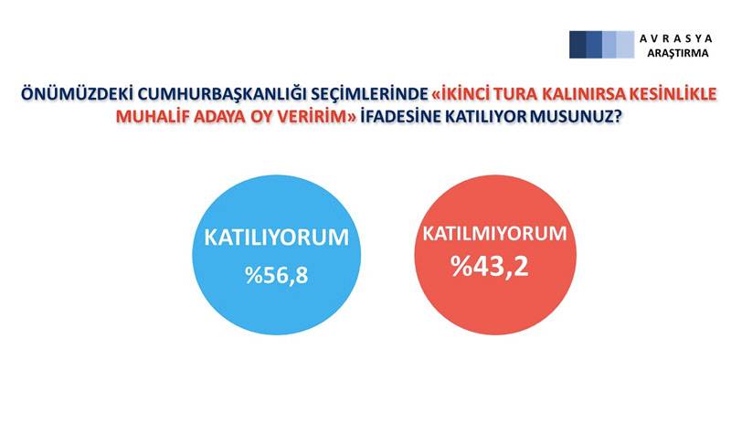 Son seçim anketi: Erdoğan her iki aday karşısında da kaybediyor 6