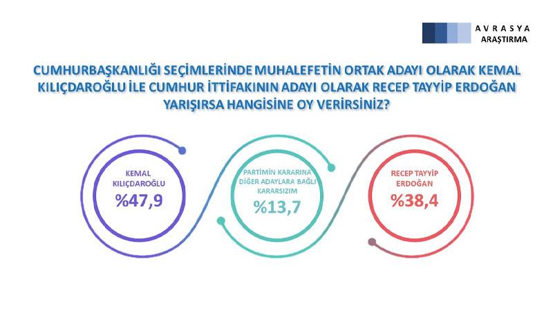 Son seçim anketi: Erdoğan her iki aday karşısında da kaybediyor 8