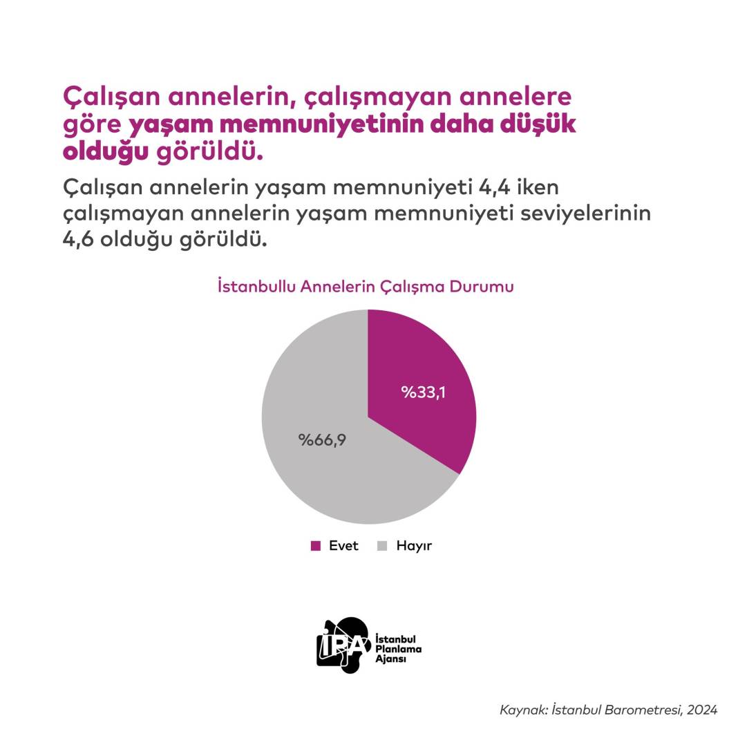 İPA'dan 'İstanbul'da Anne Olmak' araştırması: 'İstanbullu annelerin ev içi gündemi yüzde 52,2 ile ekonomik sorunlar' 3