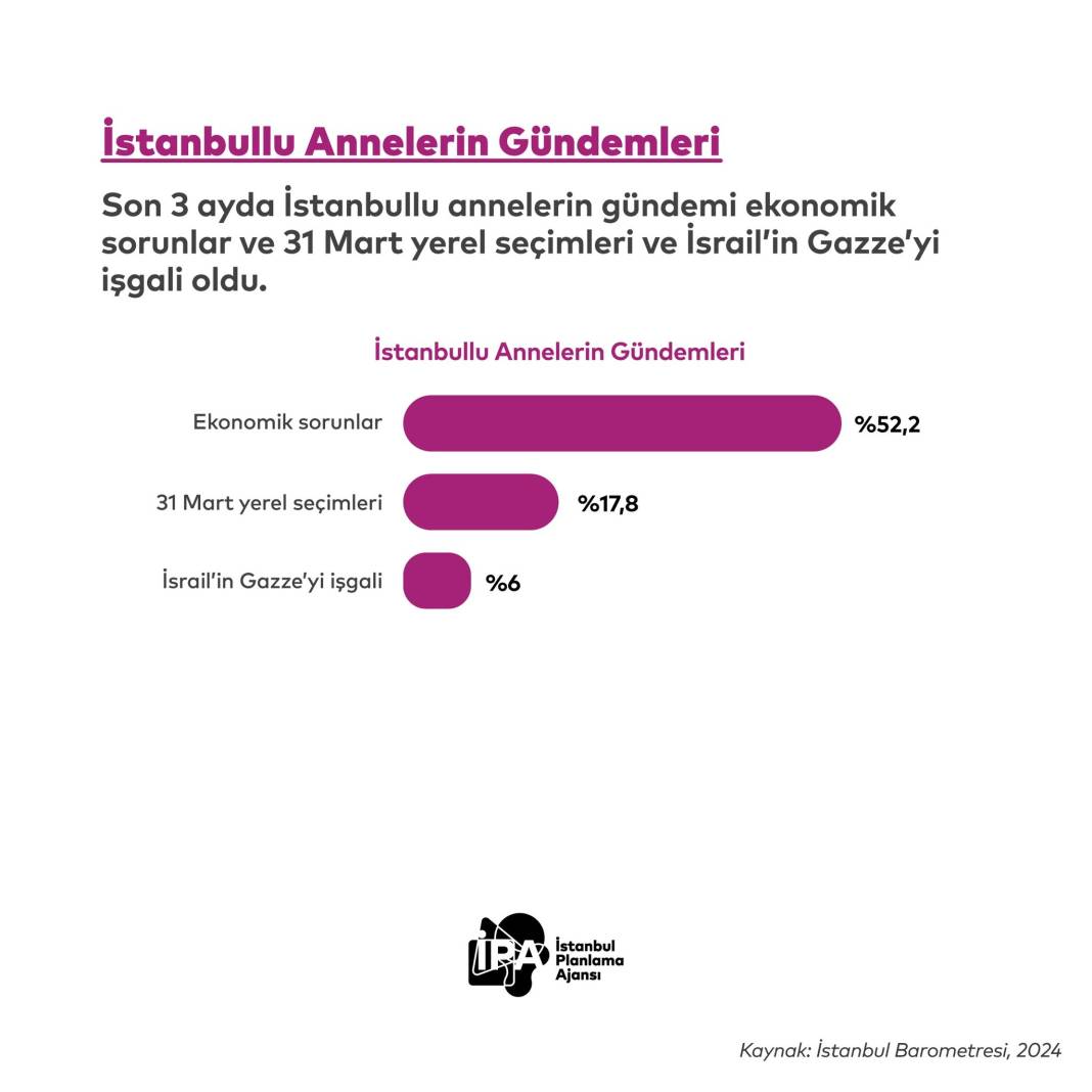 İPA'dan 'İstanbul'da Anne Olmak' araştırması: 'İstanbullu annelerin ev içi gündemi yüzde 52,2 ile ekonomik sorunlar' 5