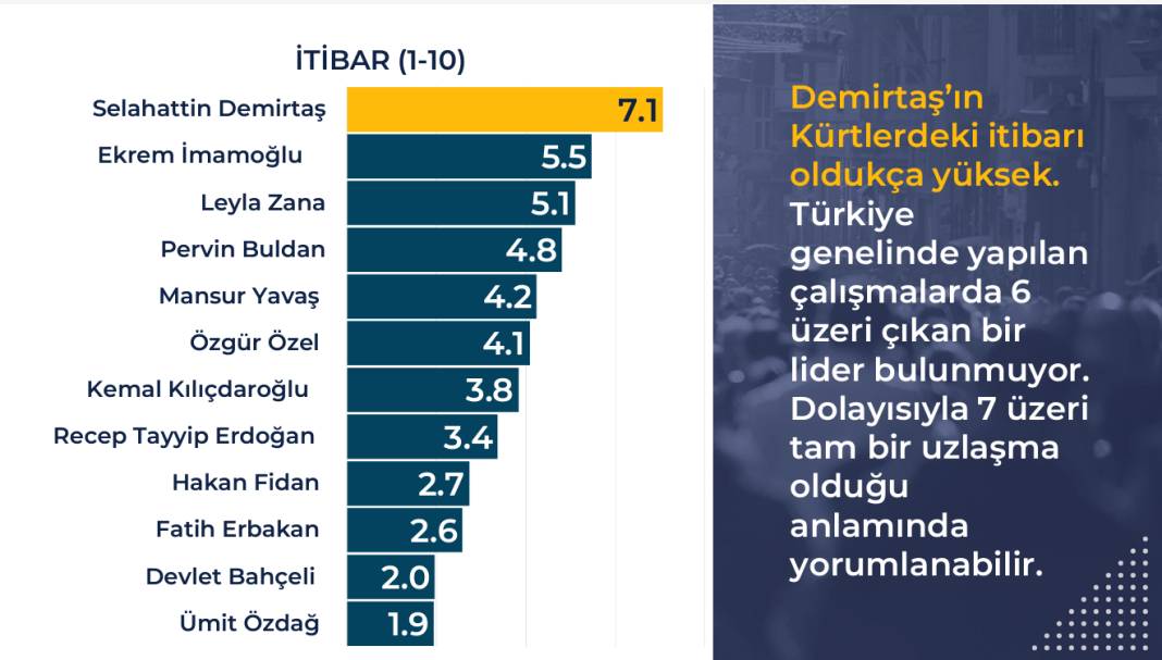 Rawest anketi açıklandı: Kürtlerin gözünde siyasette hangi lider ne kadar itibarlı? 24
