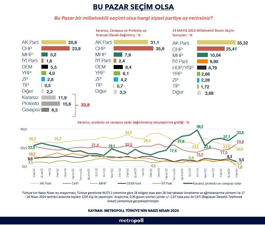 Son seçim anketi: CHP, AKP'nin 5 puan önünde, DEM Parti üçüncü sırada 8