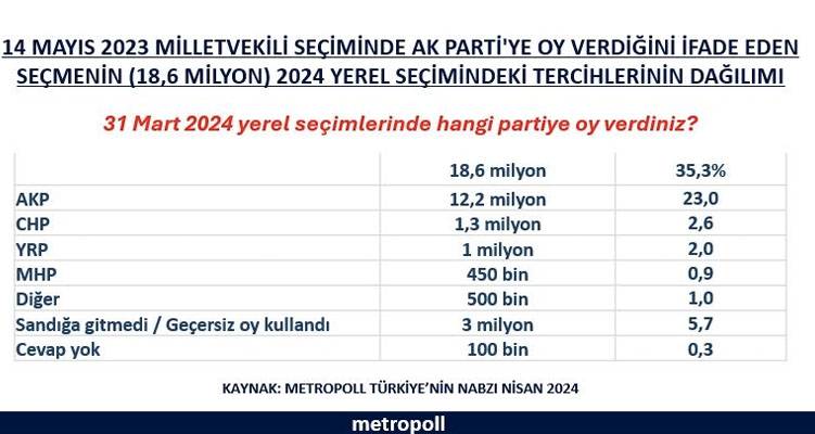Metropoll Araştırma: AKP’nin 6 milyon oyu hangi partilere gitti? 5