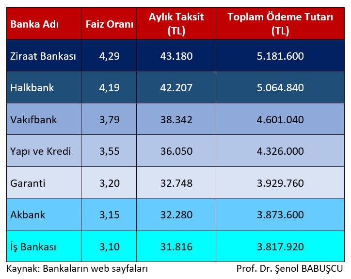 1 milyon TL konut kredisinin geri ödemesi hangi bankada kaç lira? 5