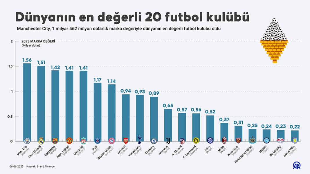 Dünyanın en değerli kulubü açıklandı: Real Madrid tahtını geri aldı 11