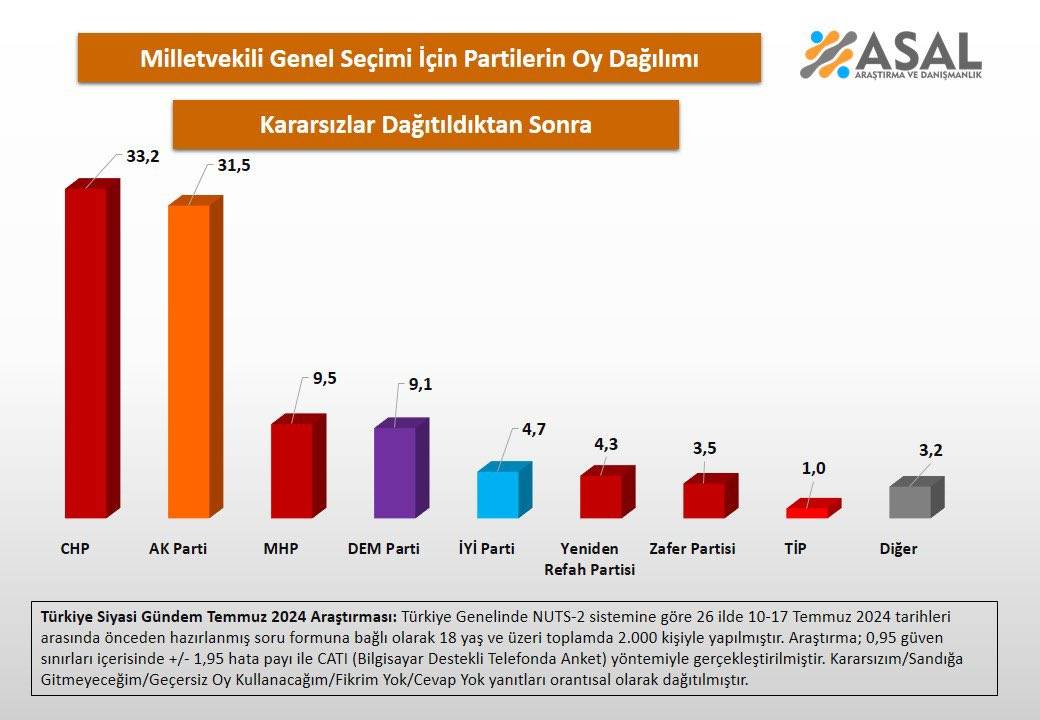 Son seçim anketi: AKP ana muhalefete yerleşti 10