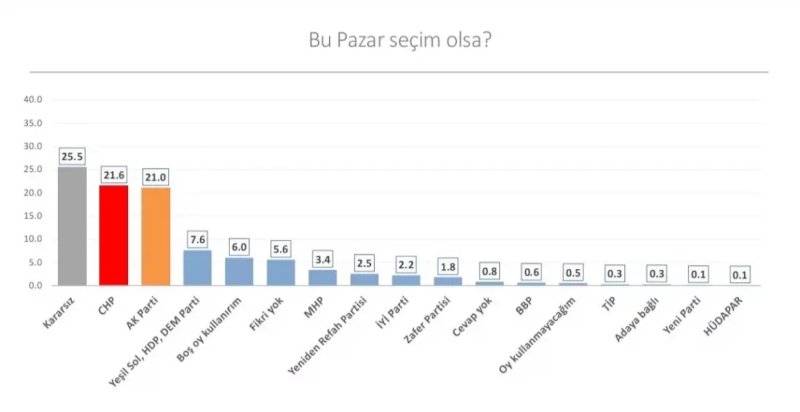 Seçim anketi: CHP önde, DEM Parti yüzde 12'yi aşıyor 4