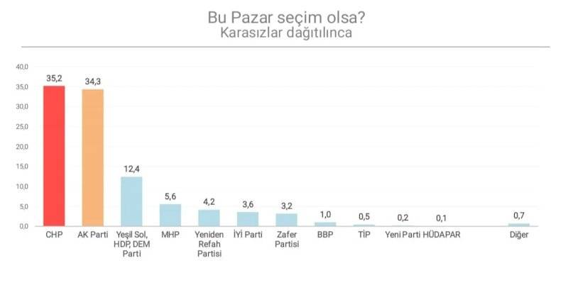 Seçim anketi: CHP önde, DEM Parti yüzde 12'yi aşıyor 5