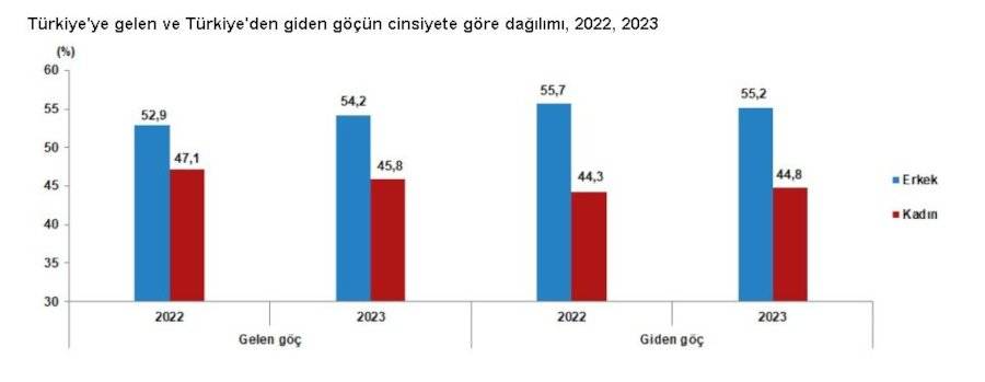 Türkiye'den yurt dışına göç yüzde 53 arttı, en çok gidenler 25-29 yaş grubu 3