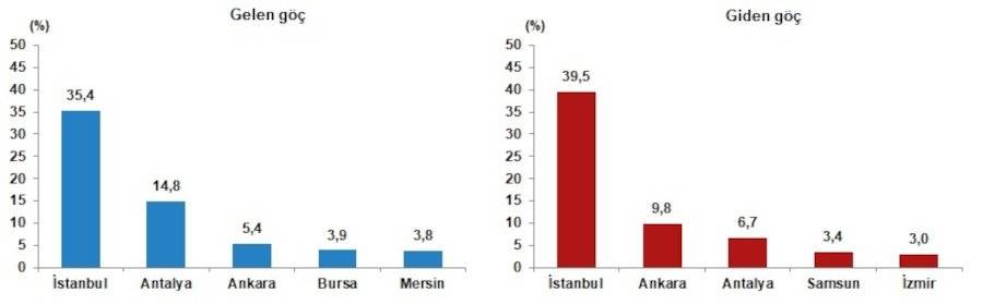 Türkiye'den yurt dışına göç yüzde 53 arttı, en çok gidenler 25-29 yaş grubu 6