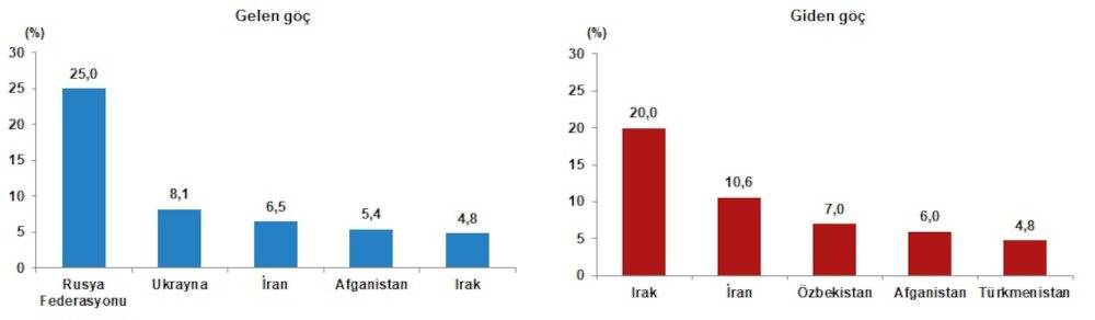 Türkiye'den yurt dışına göç yüzde 53 arttı, en çok gidenler 25-29 yaş grubu 8