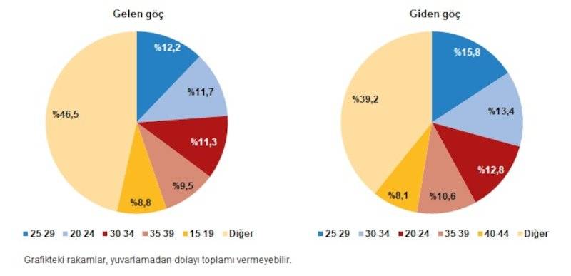 Türkiye'den yurt dışına göç yüzde 53 arttı, en çok gidenler 25-29 yaş grubu 4