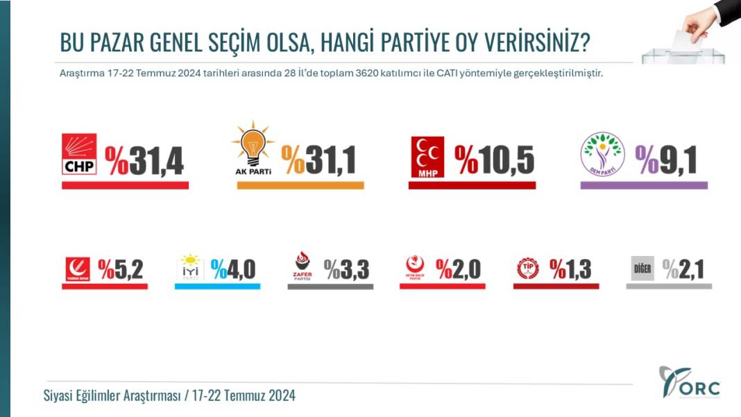 Son seçim anketi açıklandı: CHP ve AKP başa baş 10