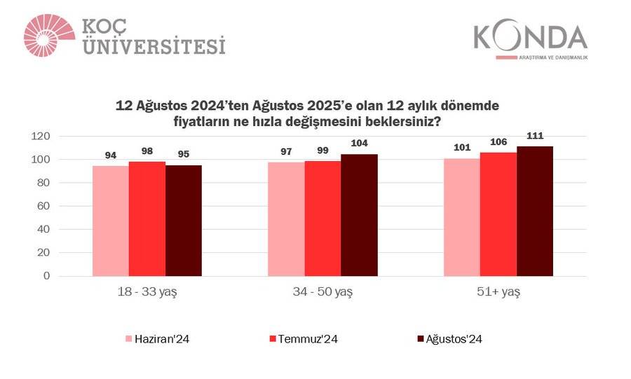 Koç Üniversitesi ve KONDA'dan enflasyon anketi: Beklenti yüzde 113 4