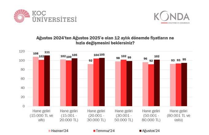 Koç Üniversitesi ve KONDA'dan enflasyon anketi: Beklenti yüzde 113 5