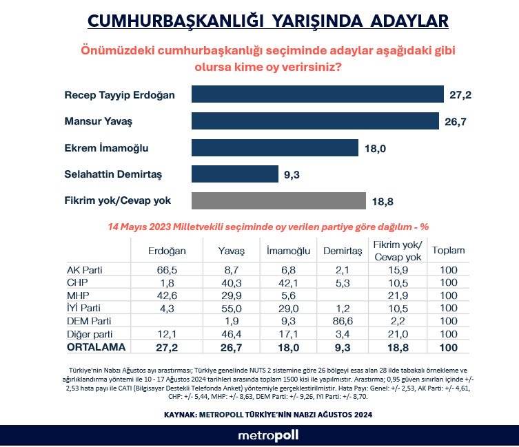 Son anket: Cumhurbaşkanlığı için 4 ismin oy aranı ölçüldü, DEM Parti kilit önemde 6