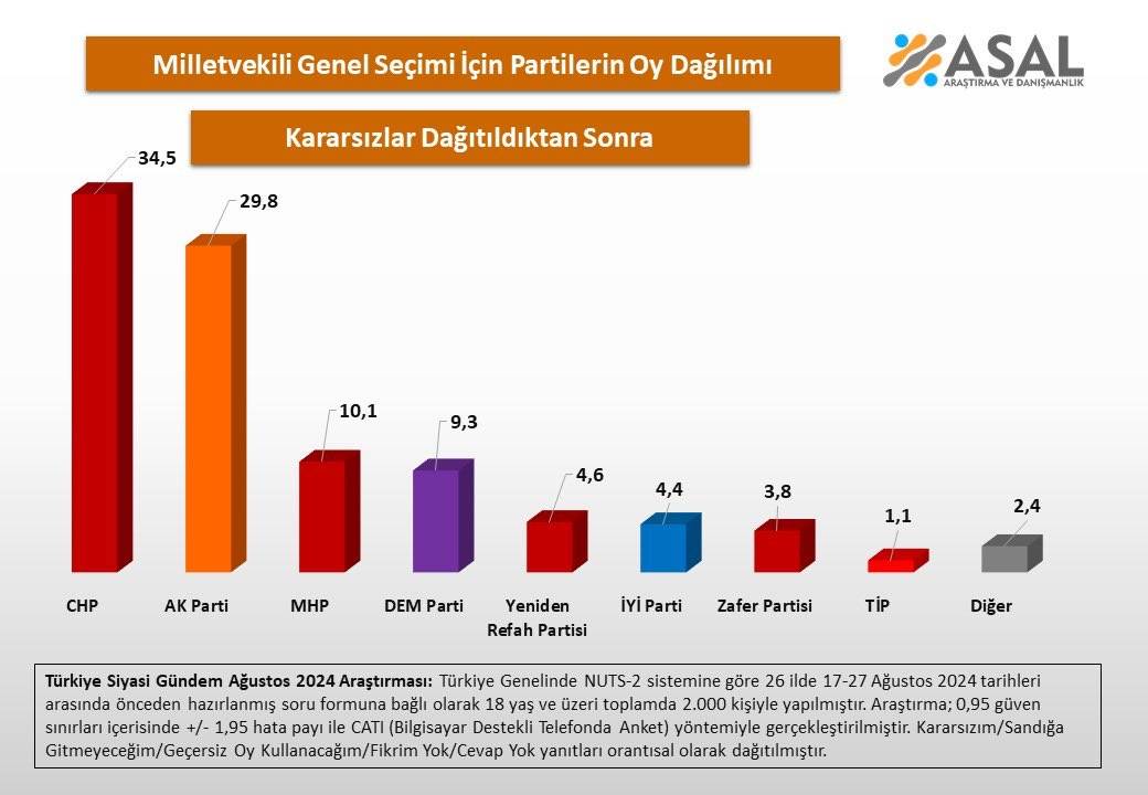 Son anket sonucu açıklandı: İşte partilerin oy oranları 8