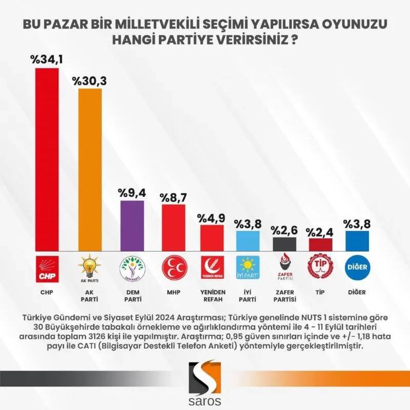 Son seçim anketi: DEM Parti üçüncü parti konumuna yükseldi 10