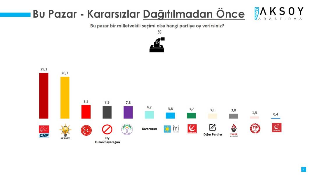 Aksoy Araştırma'dan son seçim anketi: AKP ve CHP'nin oyları düştü 10