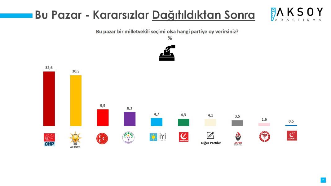 Aksoy Araştırma'dan son seçim anketi: AKP ve CHP'nin oyları düştü 9