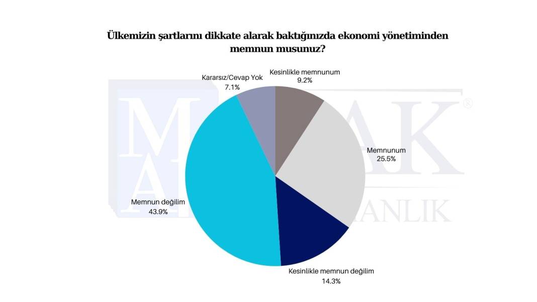 Kayyım atamaları sonrası yapılan son ankete göre partilerin oy oranı 2