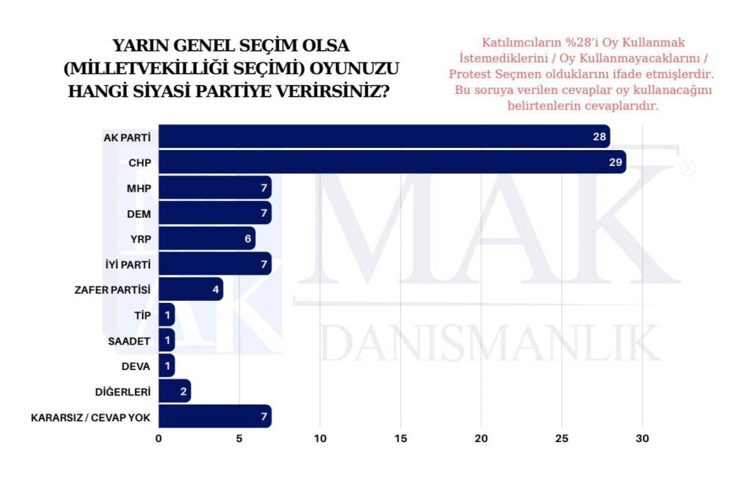 Kayyım atamaları sonrası yapılan son ankete göre partilerin oy oranı 11