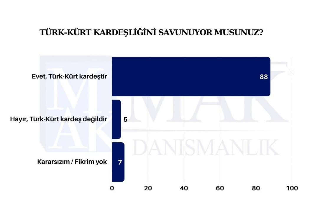 Kayyım atamaları sonrası yapılan son ankete göre partilerin oy oranı 4