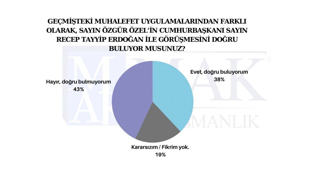 Kayyım atamaları sonrası yapılan son ankete göre partilerin oy oranı 5