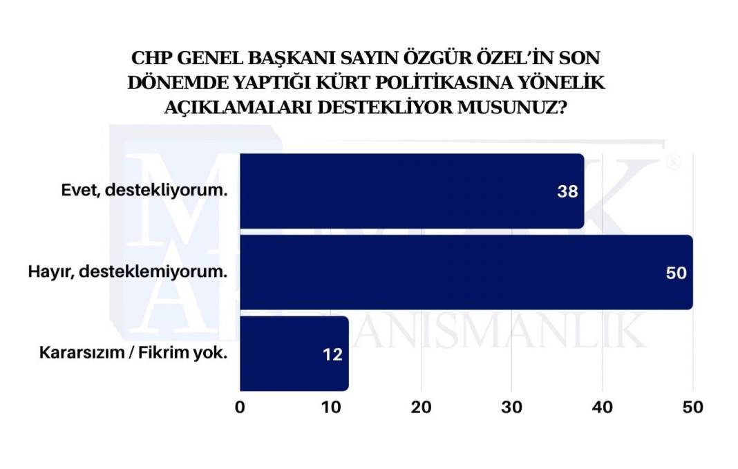 Kayyım atamaları sonrası yapılan son ankete göre partilerin oy oranı 7