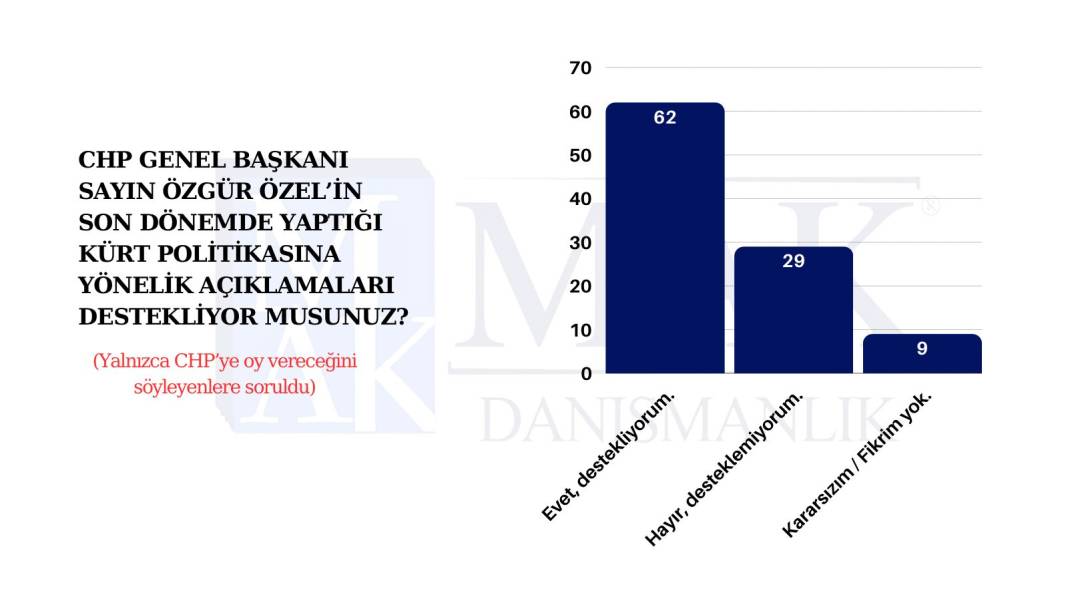 Kayyım atamaları sonrası yapılan son ankete göre partilerin oy oranı 8