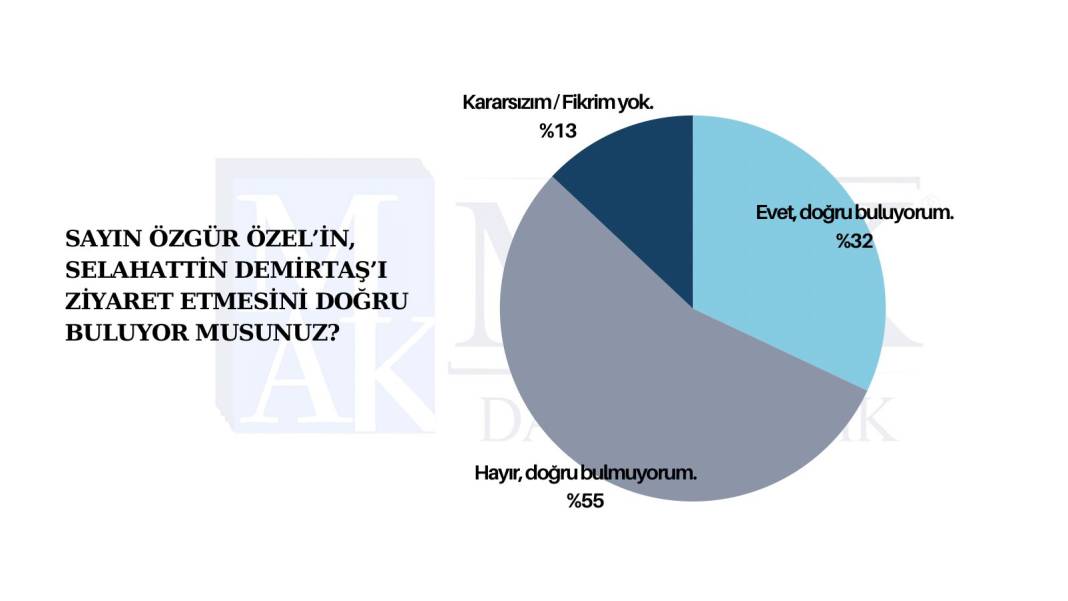 Kayyım atamaları sonrası yapılan son ankete göre partilerin oy oranı 9