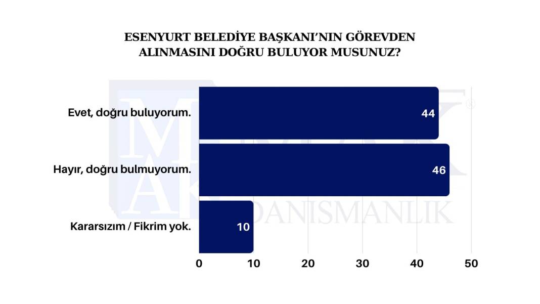 Kayyım atamaları sonrası yapılan son ankete göre partilerin oy oranı 10