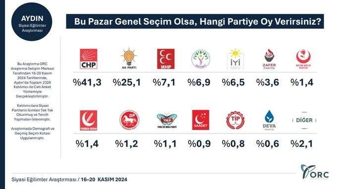 8 ilde anket çalışması: 6 ilde CHP, iki ilde AKP önde 7