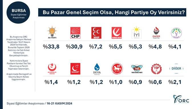 8 ilde anket çalışması: 6 ilde CHP, iki ilde AKP önde 3