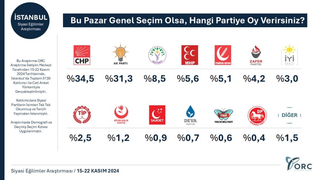 8 ilde anket çalışması: 6 ilde CHP, iki ilde AKP önde 2