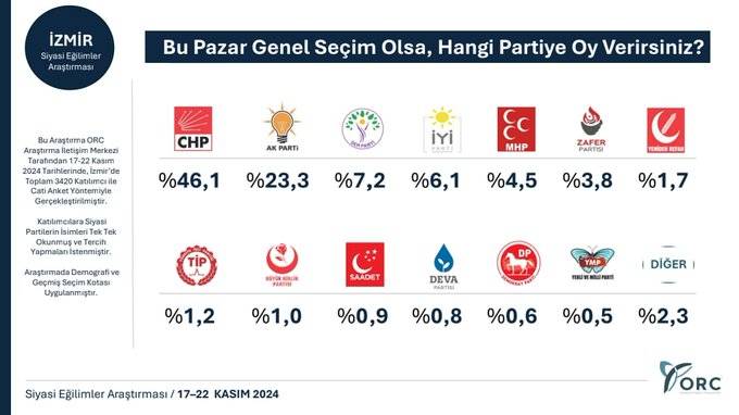 8 ilde anket çalışması: 6 ilde CHP, iki ilde AKP önde 5