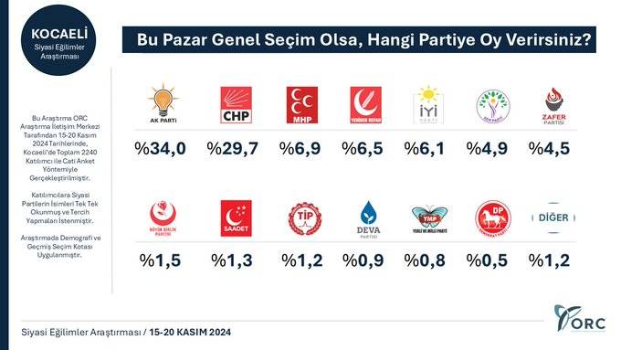 8 ilde anket çalışması: 6 ilde CHP, iki ilde AKP önde 4