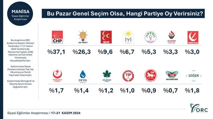 8 ilde anket çalışması: 6 ilde CHP, iki ilde AKP önde 6