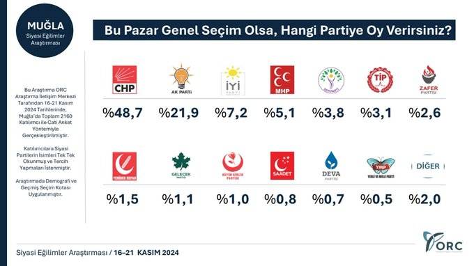 8 ilde anket çalışması: 6 ilde CHP, iki ilde AKP önde 8