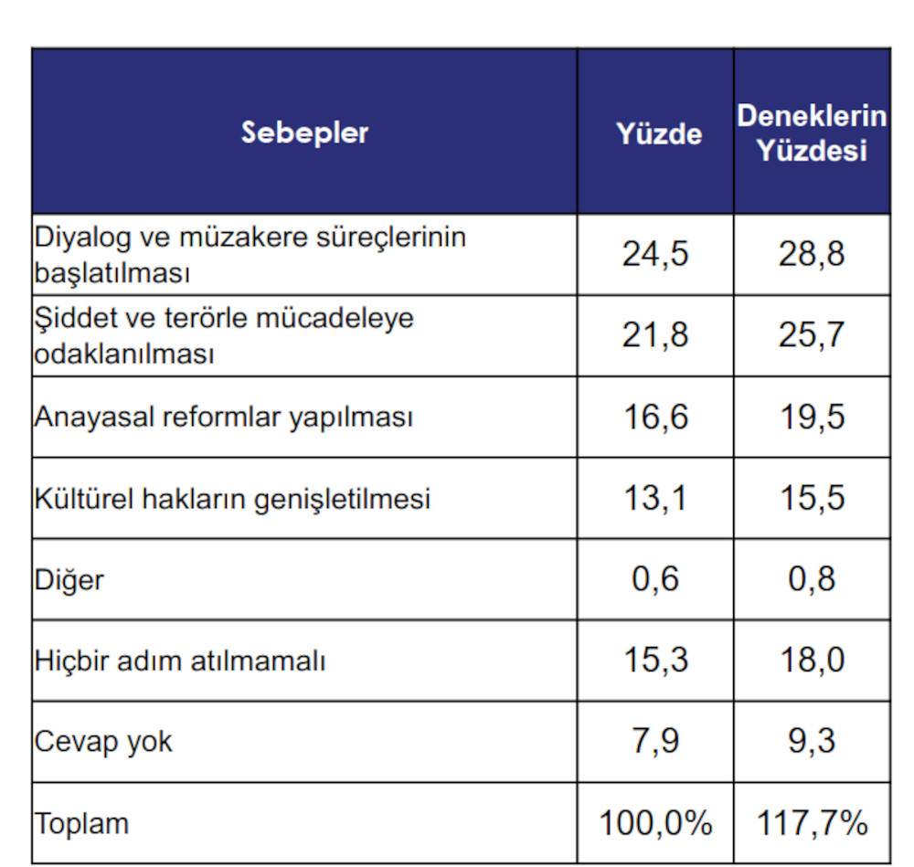 Kürt meselesi anketi: Halkın yüzde 45'i yeni çözüm süreci beklentisinde 4